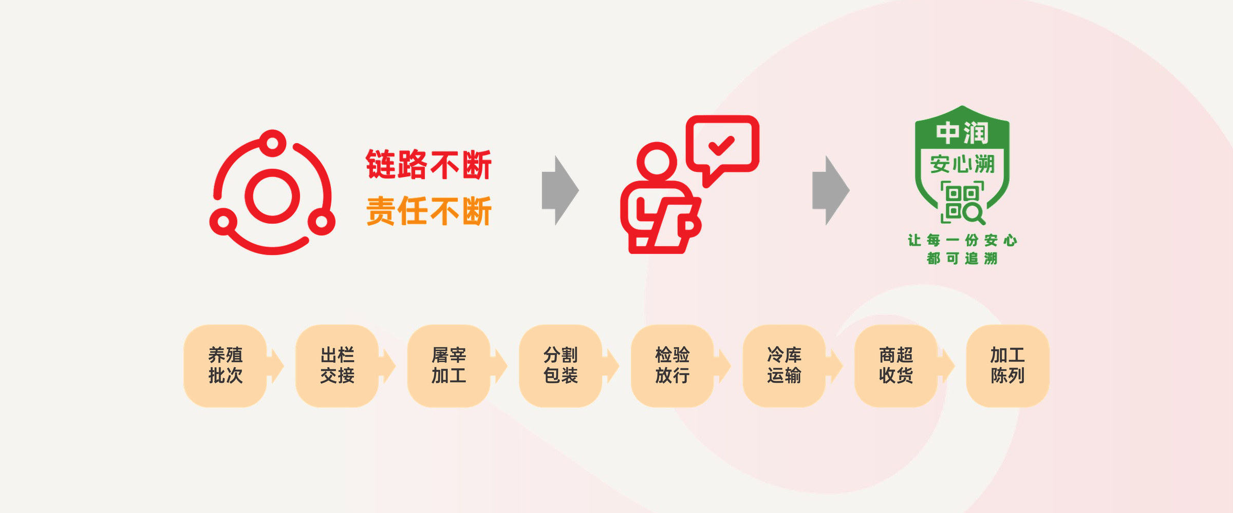 链路不断,责任不断:从养殖批次到加工陈列的八次交接